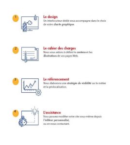 Etape de création, référencement et d'assitance pour un site Internet par l'agence IS COMMUNICATION