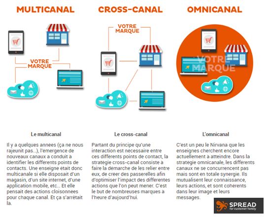 Phygital-Omnicanal