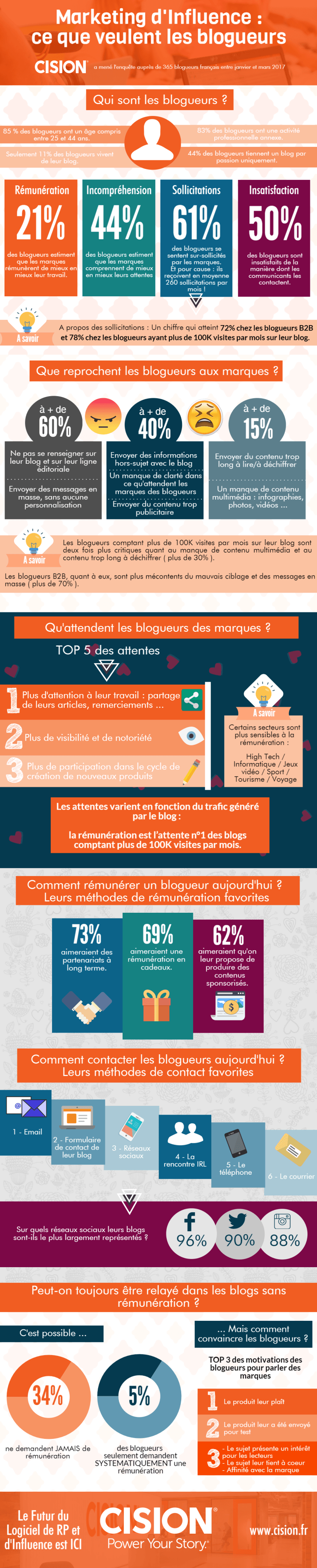 infographie marketing influence blogueurs