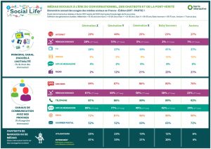 infographie social life harris interactive