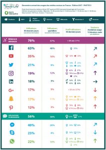 infographie social life harris interactive