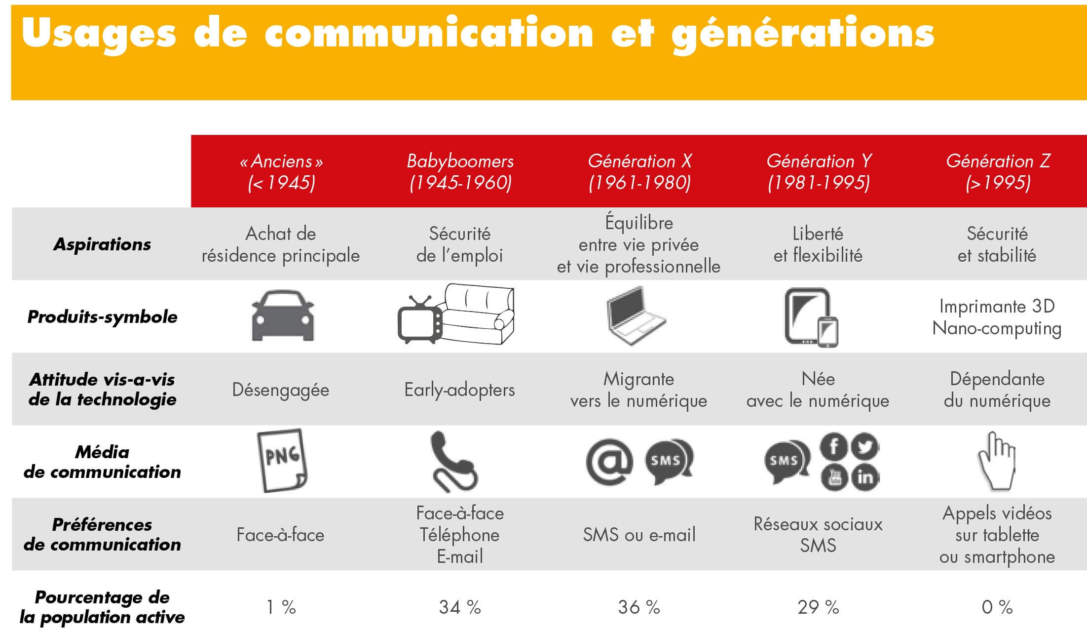 Usage de la Communication et Génération population