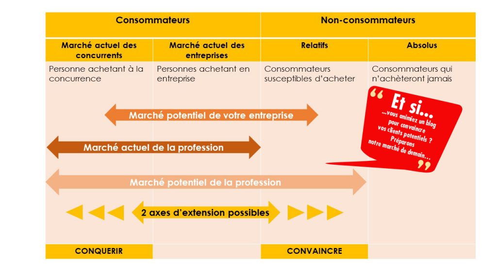 Consommateurs et non consommateurs